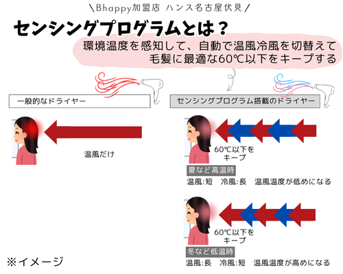 リファドライヤー独自開発のセンシングプログラムとは?